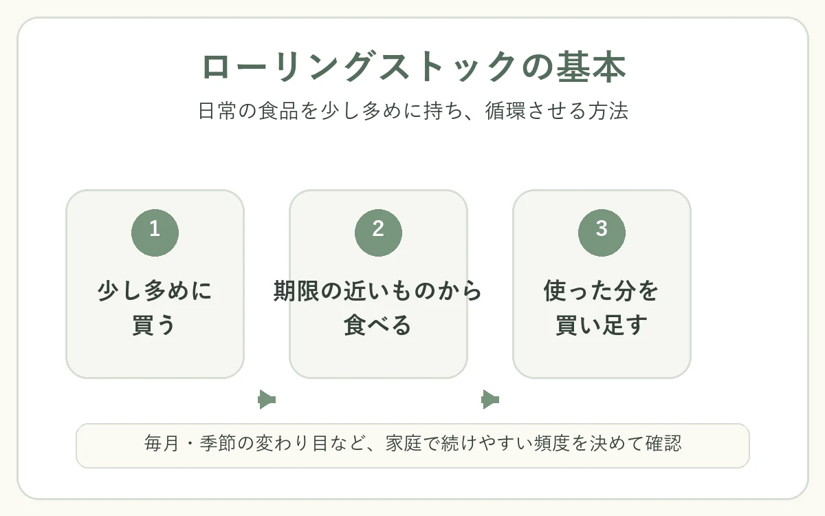 食品を少し多めに買い、期限の近いものから食べ、使った分を買い足すローリングストックの流れ