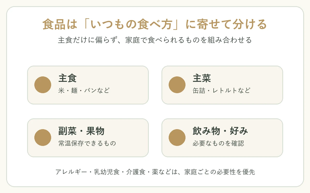 主食、主菜、副菜や果物、飲み物や好みの食品に分けて家庭の備蓄を考える図