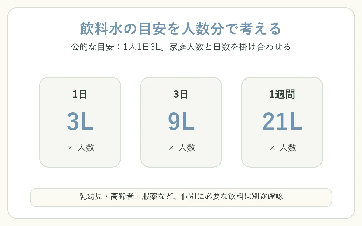 飲料水の目安を1日3リットル、3日9リットル、1週間21リットルとして人数分で考える図