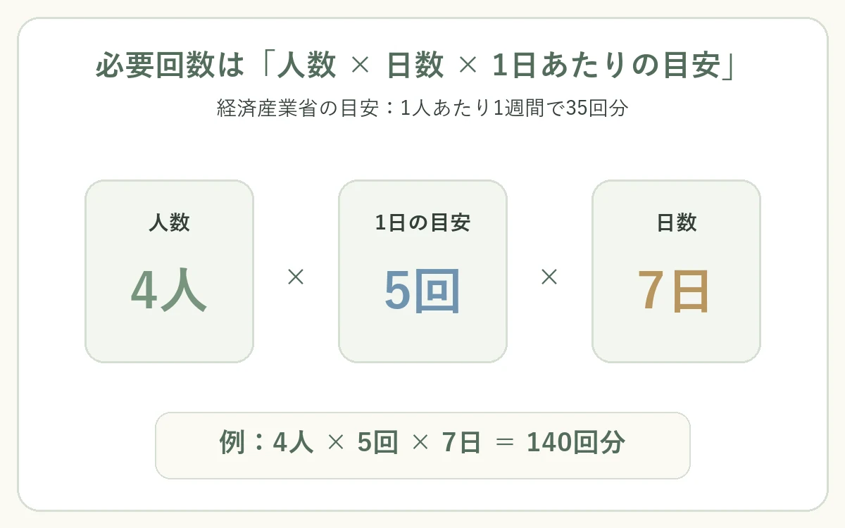 4人家族が1日5回を7日分として140回分の災害用トイレを計算する自作図解