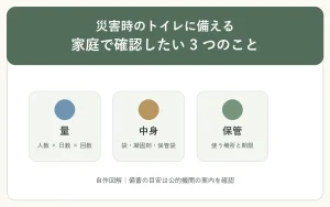 災害時のトイレ備蓄で確認する量、中身、保管をセージ・青・黄土色で示した自作図解