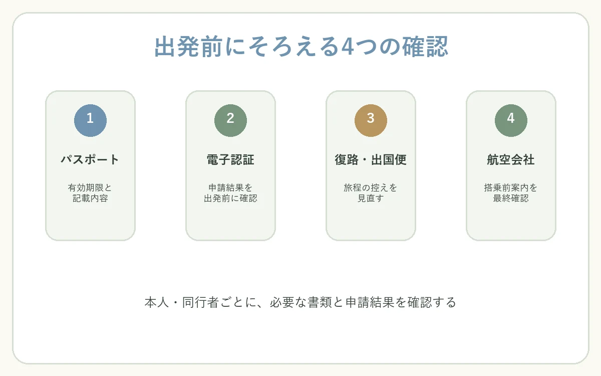 パスポート、電子認証、復路または出国便、航空会社の案内を出発前に確認する4項目を示した自作図解