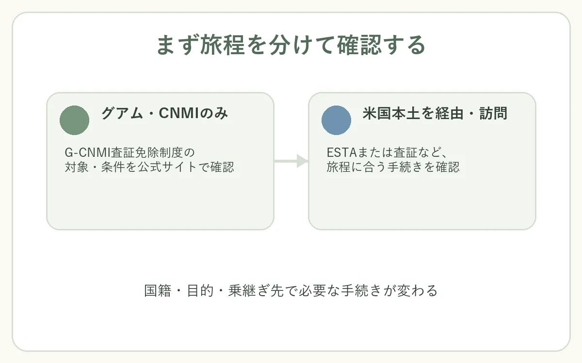 グアムと北マリアナ諸島のみを訪れる旅程と米国本土を経由または訪問する旅程で確認する手続きを分けた自作図解