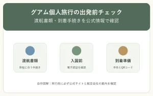 グアム個人旅行で確認する渡航書類、電子認証、到着準備の3項目を示した自作図解