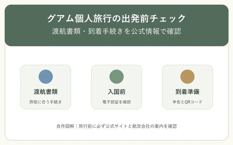 グアム個人旅行で確認する渡航書類、電子認証、到着準備の3項目を示した自作図解