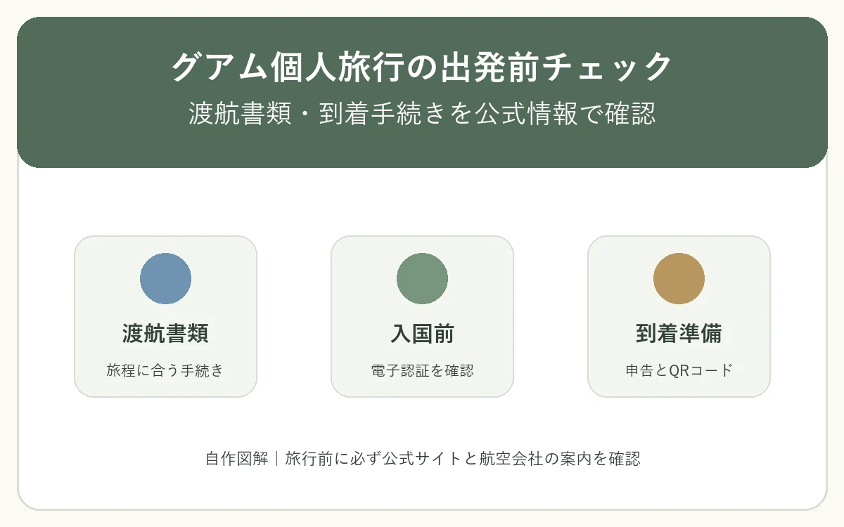グアム個人旅行で確認する渡航書類、電子認証、到着準備の3項目を示した自作図解