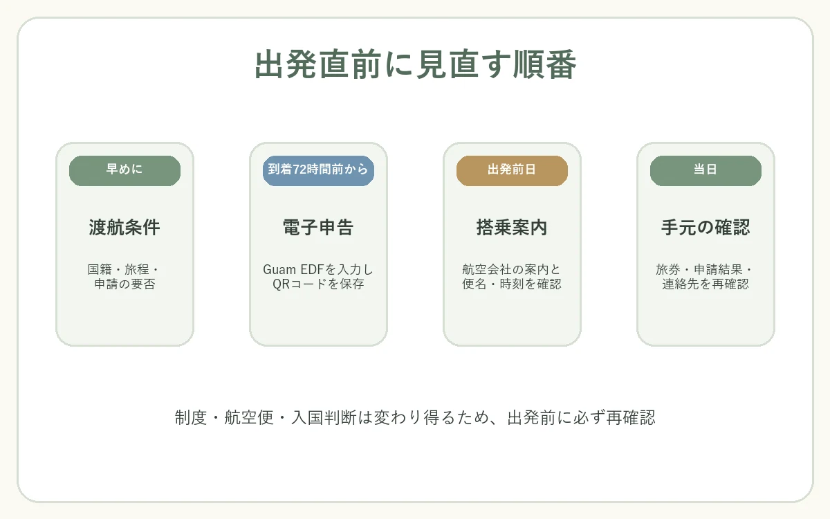 渡航条件、電子申告、航空会社の搭乗案内、当日の書類を左右均等に配置して確認する出発前の流れを示した自作図解