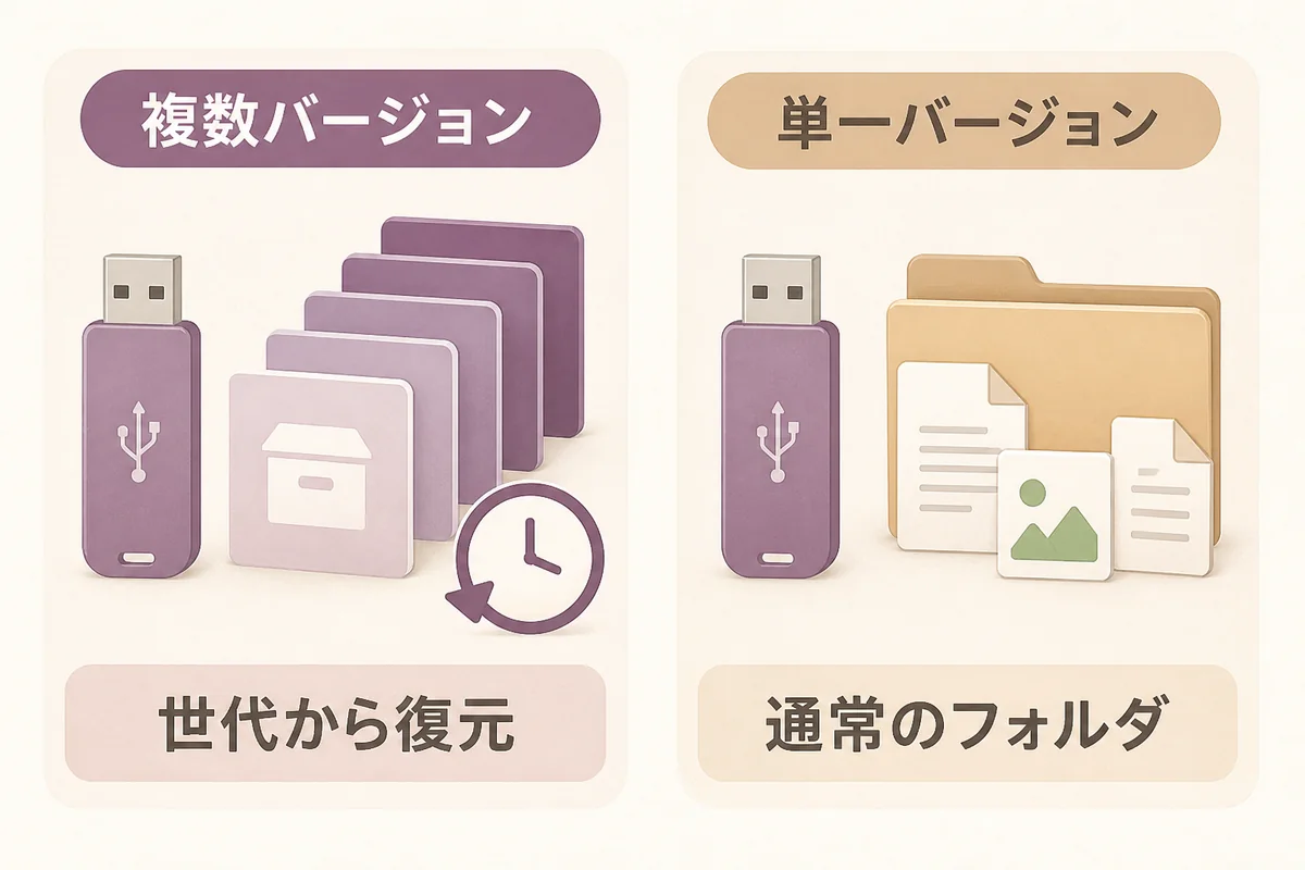 Hyper Backupの複数バージョンと単一バージョンの違いを示したAI生成図
