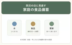 防災の日に家庭の食品備蓄を見直すための水、食品、更新をセージ・青・黄土色で示した自作図解