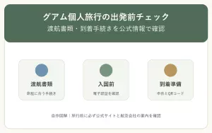 グアム個人旅行で確認する渡航書類、電子認証、到着準備の3項目を示した自作図解