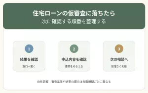 住宅ローンの仮審査に落ちた後、結果、申込内容、次の相談先を順に確認することを示した自作図解